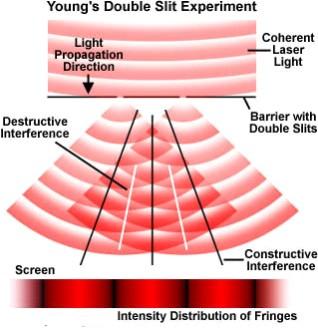 Interferencja światła Interferencja światła przechodzącego przez dwie małe szczeliny.