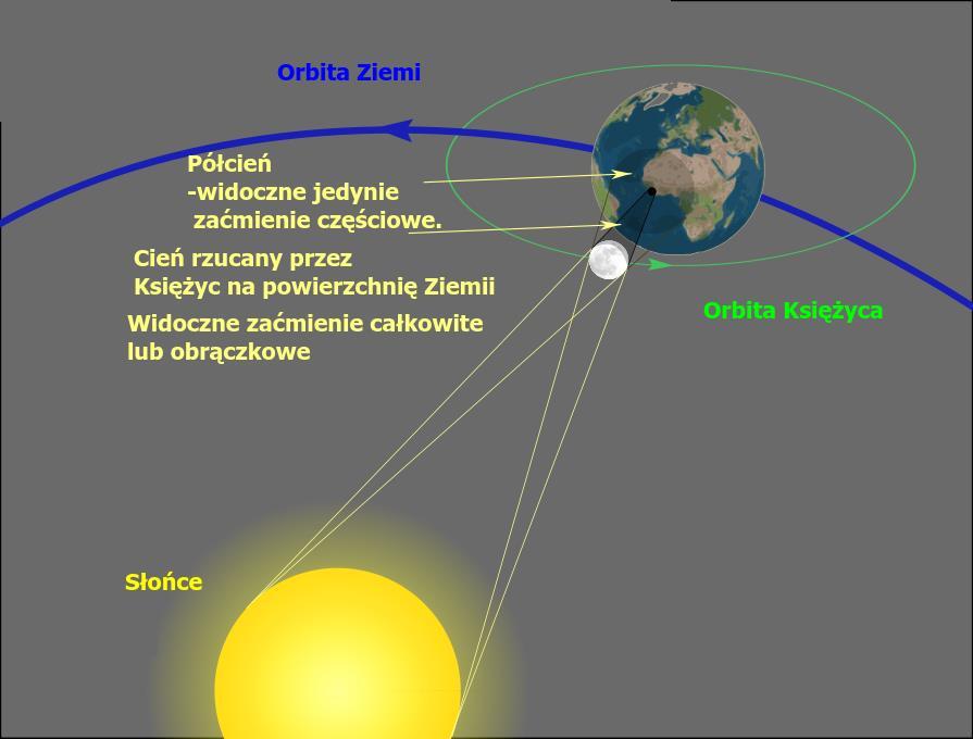 Rysunek 5. Schemat zaćmienia Słońca. Rysunek 6. Ilustracja nachylenia pozornej drogi Słońca i Księżyca na niebie.