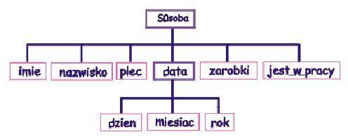 Przykład struktury zagnieżdżonej 11 nazwa typu danych nazwy pól // najpierw trzeba zdefiniować strukturę SData: struct SData { int dzien, miesiac, rok; }; // a dopiero teraz można zdefiniować