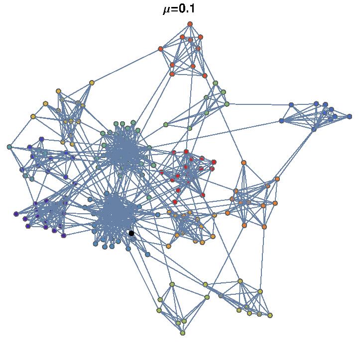 Benchmark graphs Power-law degree dist., <k>=const.