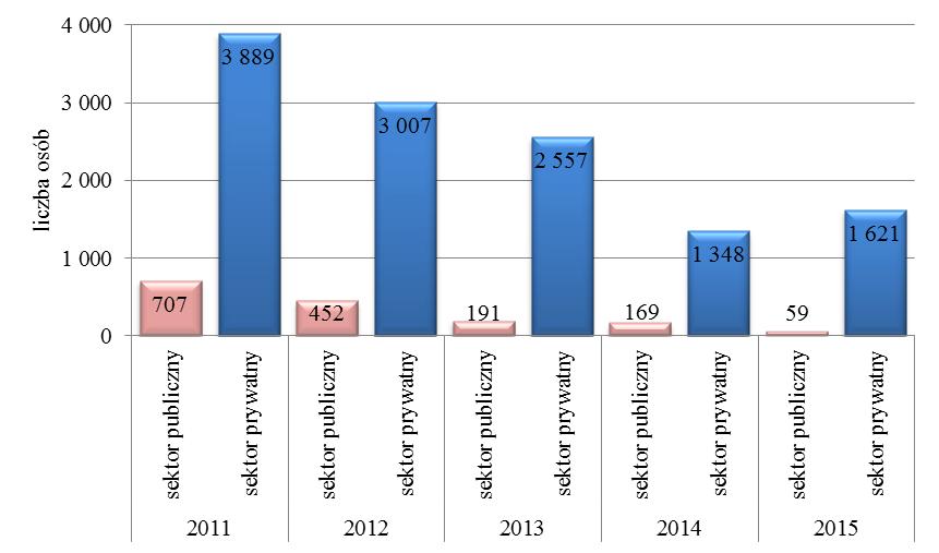 2011-2015 Wykres 2.4.