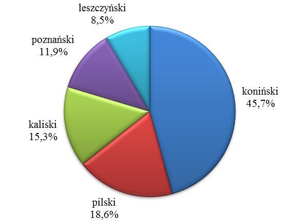 Wykres 2.6. Udział procentowy osób rejestrujących się w powiatowych urzędach pracy po okresie zatrudnienia za granicą w 2015 roku (wg państw) Wykres 2.7.