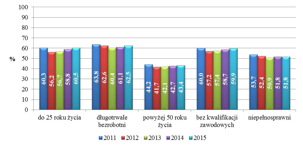 2.3. BEZROBOTNE KOBIETY Według danych z końca 2015 roku, kobiety stanowiły 57,7% ogółu osób bezrobotnych w województwie wielkopolskim (53 807 osób).
