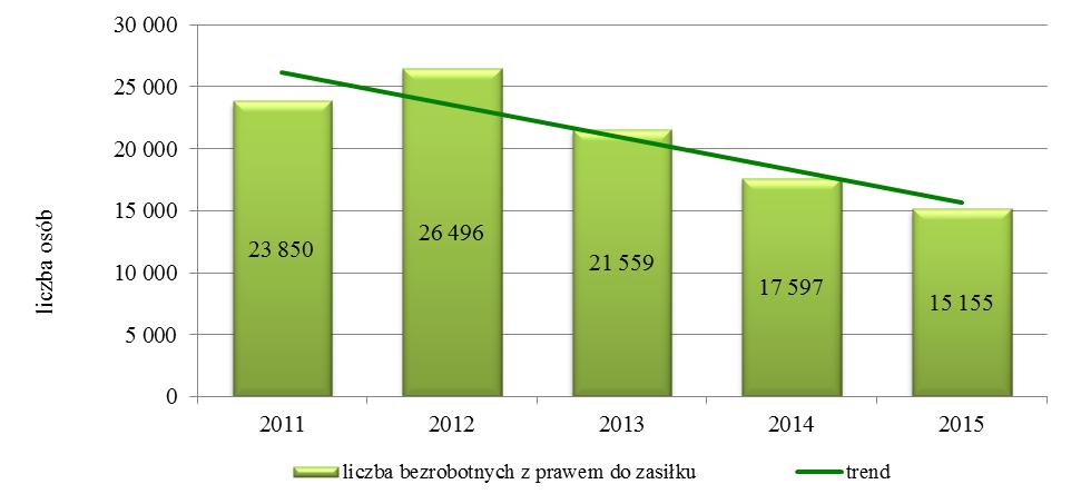 Wykres 2.9. Bezrobotni Wielkopolanie z prawem do zasiłku w latach 2011-2015 Wykres 2.10.