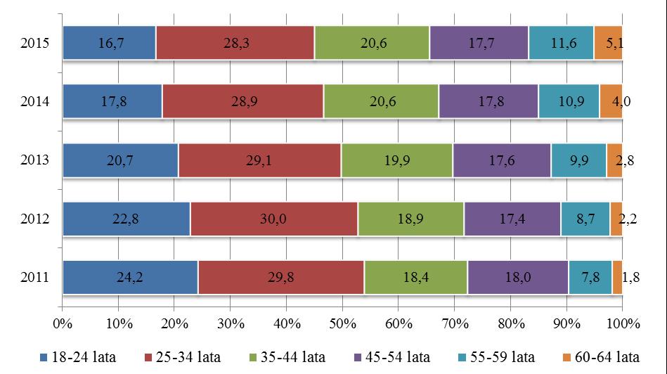 W latach 2011-2015 odsetek ten zmalał o 24,2% do 16,7%.
