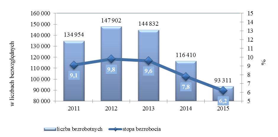 1. UWARUNKOWANIA SPOŁECZNO-GOSPODARCZE W 2015 ROKU I ICH WPŁYW NA RYNEK PRACY W 2015 roku stopa rejestrowanego bezrobocia w województwie wielkopolskim wyniosła 6,2%.