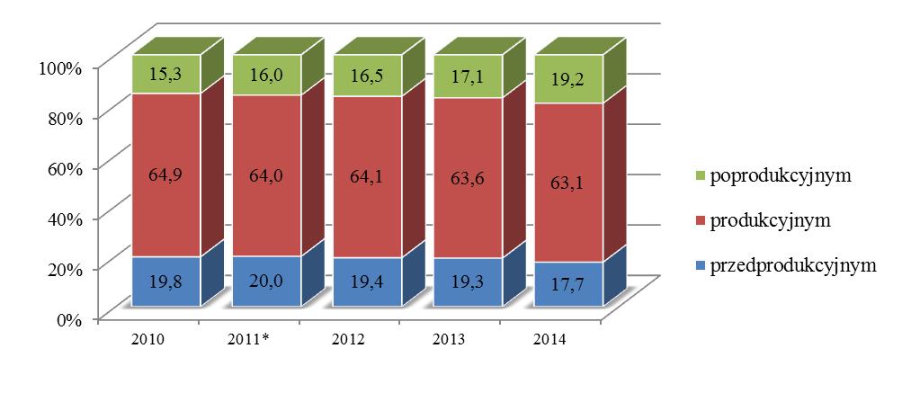 1.1. DEMOGRAFIA - Z UWZGLĘDNIENIEM PROGNOZY ZMIAN DEMOGRAFICZNYCH DO 2030 ROKU W końcu 2014 roku województwo wielkopolskie zamieszkiwało 3 472 579 osób, z czego 51,2% stanowiły kobiety.