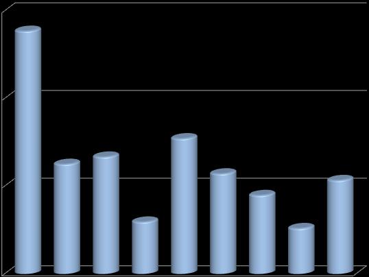 włączenia i integracji społecznej stanowiły osoby młode w wieku 15-24 lata (22,3%) oraz osoby w przedziale wiekowym 55-64 lata (12,9%). Wykres 5.
