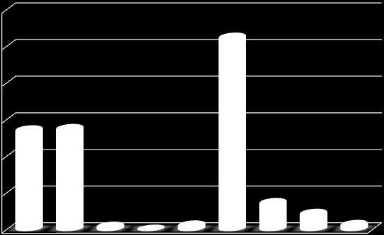 kobiety i mężczyźni. Jedynie 13,6% stanowiły osoby poniżej 25 roku życia i 8,3% w wieku od 55 do 64 lat. Wykres 5.