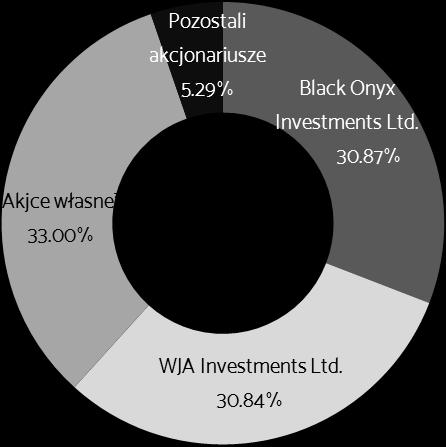 POZOSTAŁE INFORMACJE DO ROZSZERZONEGO SKONSOLIDOWANEGO RAPORTU KWARTALNEGO Z DZIAŁALNOŚCI GRUPY KAPITAŁOWEJ YOLO 2.4.