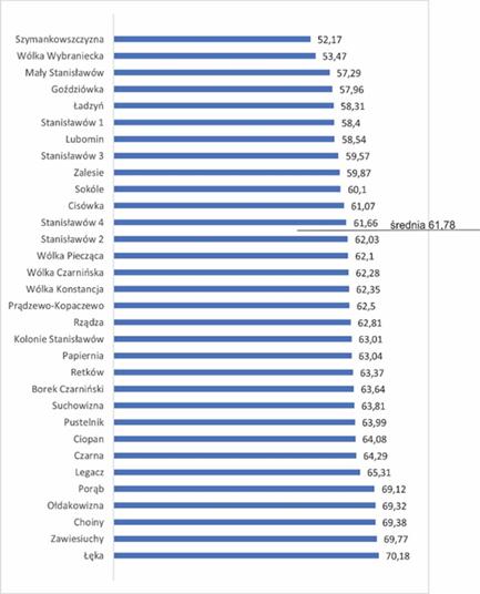 Liczba ludności w wieku przedprodukcyjnym na 100 mieszkańców sołectwa 2015 roku Źródło: Opracowanie własne na podstawie danych Urzędu Gminy Stanisławów Rysunek 8.