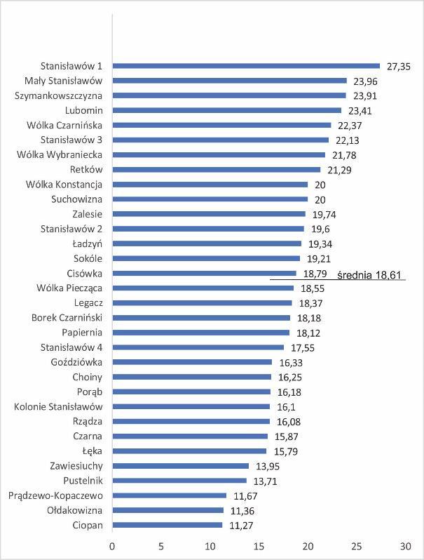 Rysunek 9. Udział ludności w wieku poprodukcyjnym na 100 mieszkańców sołectwa Źródło: Opracowanie własne na podstawie danych Urzędu Gminy Stanisławów Rysunek 10.