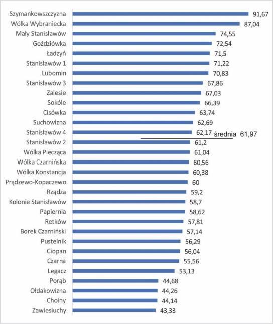 Rysunek 14. Liczba ludności w wieku nieprodukcyjnym do ludności w wieku produkcyjnym w 2015 Źródło: Opracowanie własne na podstawie danych Urzędu Gminy Stanisławów Rysunek 15.