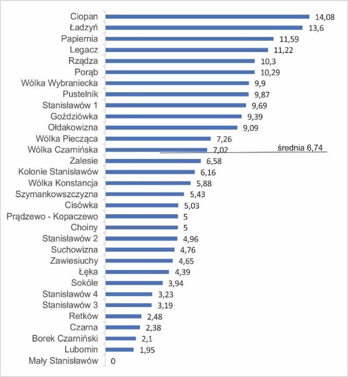 15 Porąb 7 1,69 9,33 7 1,57 10,29 0,96-0,12 16 Prądzewo - Kopaczewo 7 1,69 7,14 6 1,35 5,00-2,14-0,35 17 Pustelnik 50 12,11 9,80 54 12,13 9,87 0,07 0,03 18 Retków 5 1,21 2,28 5 1,12 2,48 0,19-0,09 19