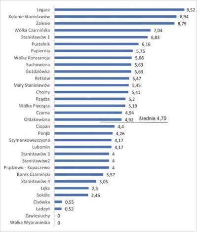 Rysunek 26. Liczba osób bezrobotnych w ogólnej liczbie mieszkańców w sołectwie Źródło: Opracowanie własne na podstawie danych Urzędu Gminy Stanisławów Rysunek 27.