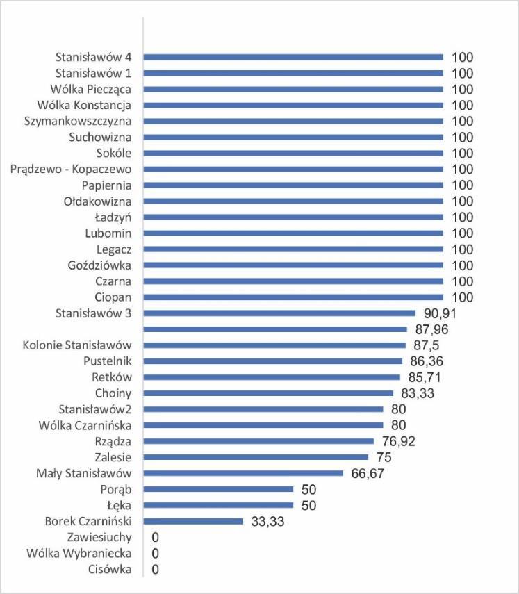 Rysunek 31. Udział bezrobotnych będącej w szczególnej sytuacji do ogólnej liczby bezrobotnych Źródło: Opracowanie własne na podstawie danych Urzędu Gminy Stanisławów Rysunek 32.