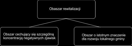 oceniać można na różne sposoby, przede wszystkim istotność danego obszaru powinna jednak wynikać z gminnych dokumentów strategicznych, być w nich wskazana jako obszar szczególnej troski władz