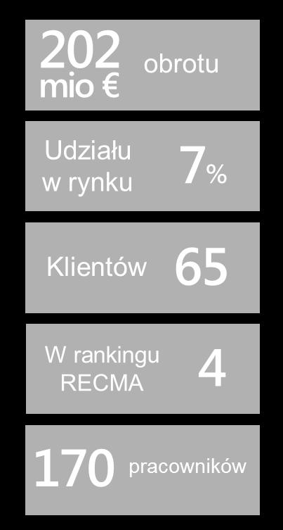 Dlaczego my Specjalizacja na ogromną skalę Odpowiedzialność za całość procesu Siła zakupowa na rynku Naszych specjalistów z dziedzin badań, digital czy contentu i kreacji mamy ulokowanych w ogromnych