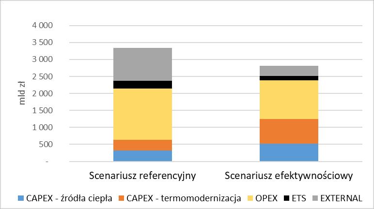 Łączne koszty zaopatrzenia w ciepło Koszt roczny Koszt zagregowany 2016-2050 15% Źródło: Analiza KAPE dla Forum Energii Koszt