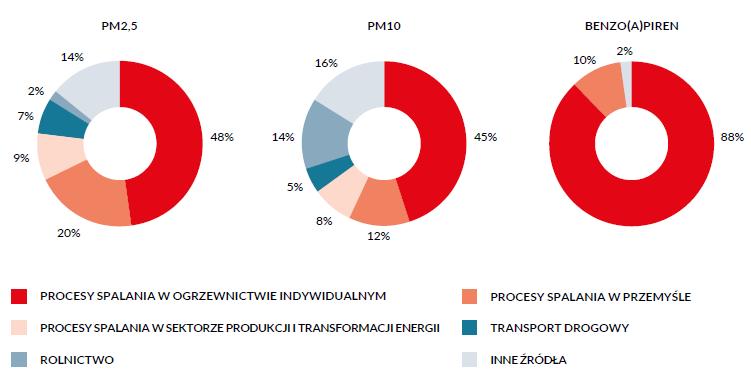 Spalanie paliw stałych w budynkach ogrzewanych indywidualnie to główne źródło smogu Źródło: opracowanie Forum Energii na podstawie
