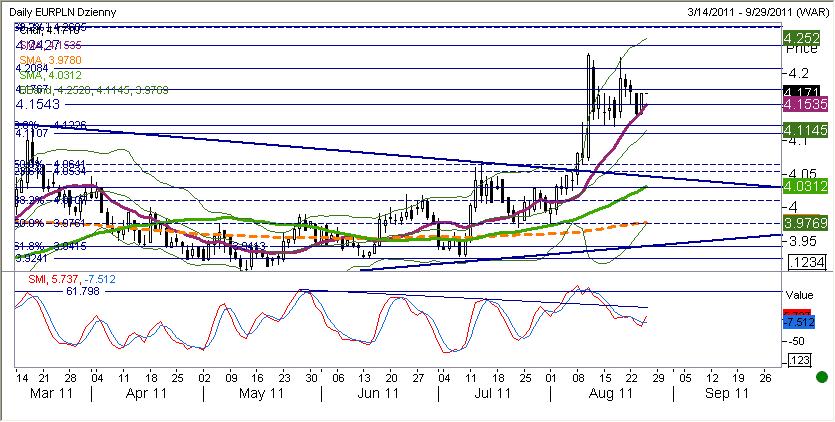 EURPLN fundamentalnie EURPLN słabszy mimo obiecujacego otwarcia. W ciagu dnia poruszał się stale w górę, czemu sprzyjały słabsze notowania EURUSD.