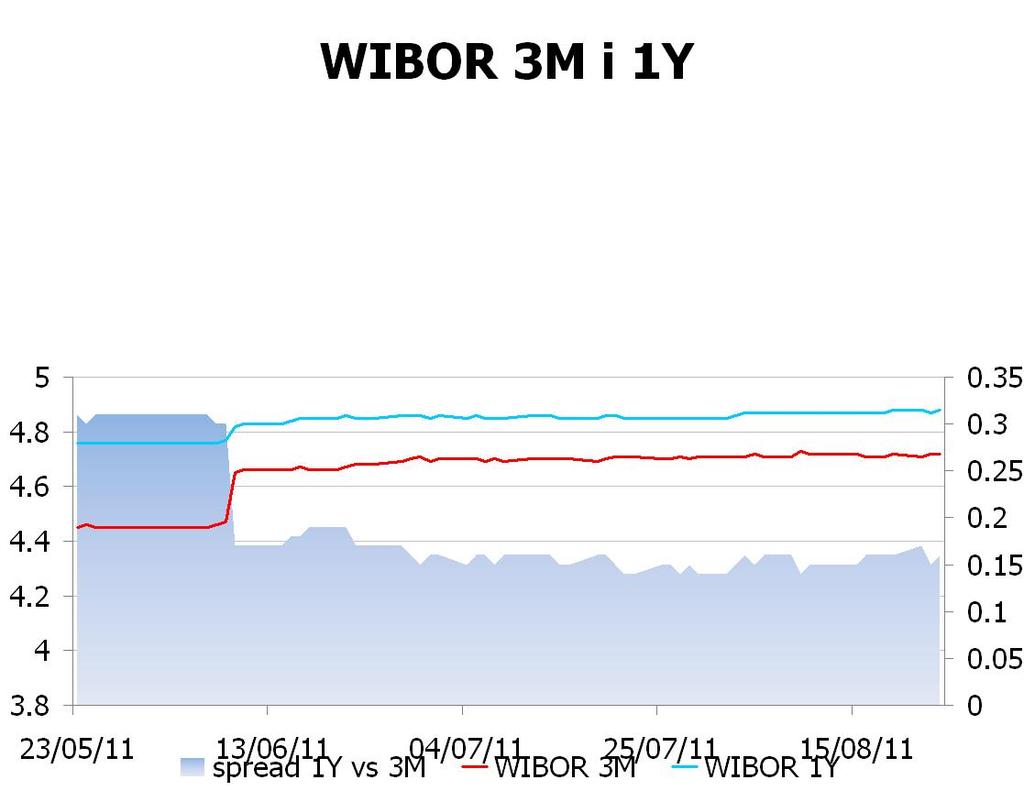 IRS BID ASK depo BID ASK Fixing NBP 1Y 4.6127 4.66 ON 4.3 4.5 EUR/PLN 4.1601 2Y 4.5177 4.57 1M 4.4 4.6 USD/PLN 2.8823 3Y 4.5127 4.56 3M 4.5 4.7 CHF/PLN 3.6439 4Y 4.5827 4.63 5Y 4.6677 4.