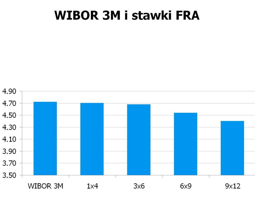 54 USD/PLN 2.8864 10Y 4.8477 4.90 9x12 4.36 4.40 CHF/PLN 3.6286 UWAGA!
