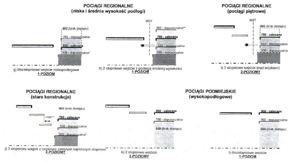 WYSOKOŚCI PERONÓW Instrukcja Id-118 z 2013 r.