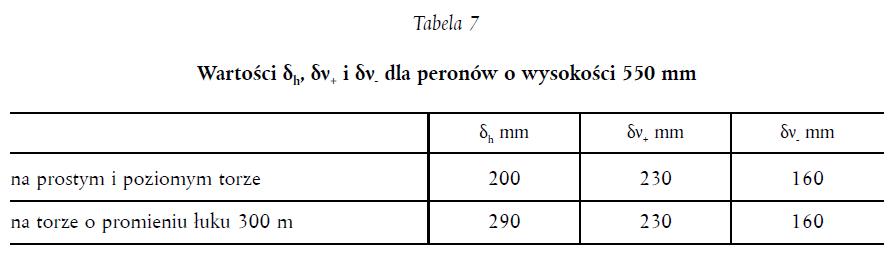 WYSOKOŚCI PERONÓW Położenie