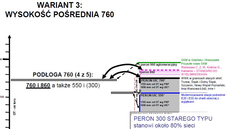 WYSOKOŚCI PERONÓW Rys. Wejście z podestem o wysokości 760 mm przy peronach różnego typu [23].