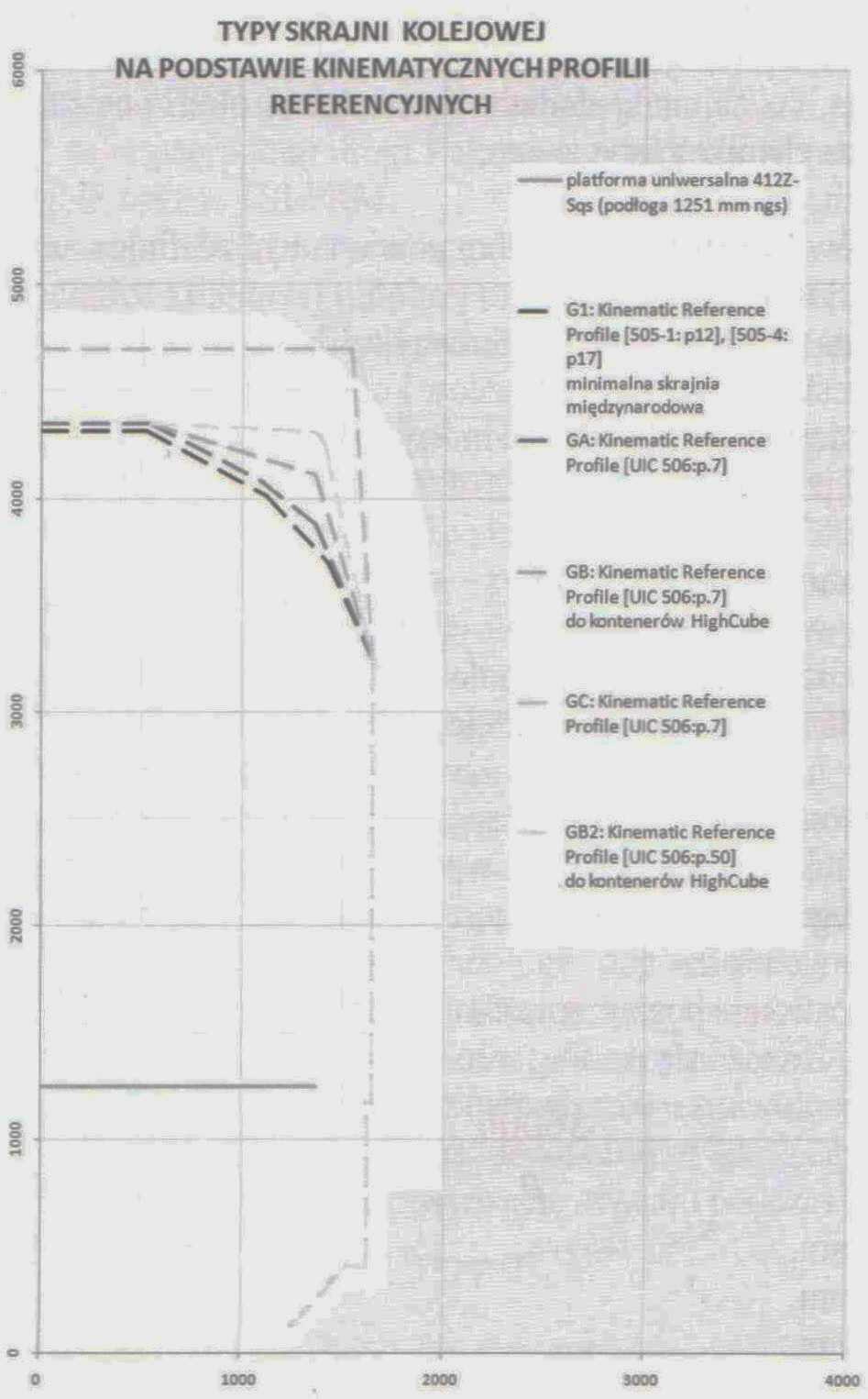 SKRAJNIA BUDOWLI G1 minimalna skrajnia w ruchu międzynarodowym, umożliwiająca stosowanie taboru piętrowego o szczególnych rozwiązaniach konstrukcyjnych oraz realizację przewozów intermodalnych w