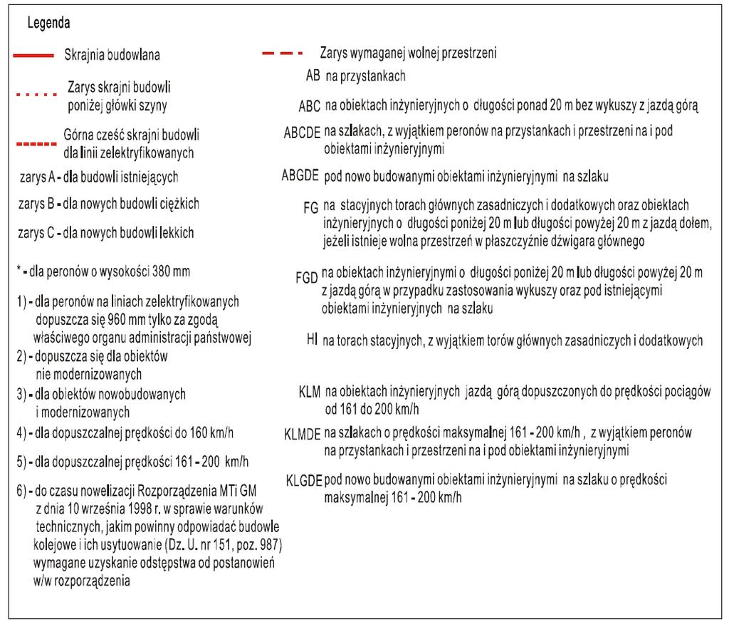 Wymiary skrajni ulegają zwiększeniu w łukach - zgodnie z tablicami 1 i 2.