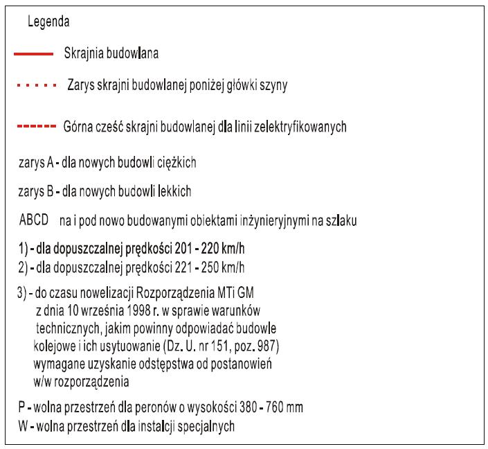 SKRAJNIA BUDOWLI Wymagania dla skrajni budowli linii kolejowych na szlakach o prędkości maksymalnej od 201 do 250 km/h (linia typu P250) wg Standardów Technicznych [6]: Przy modernizacji
