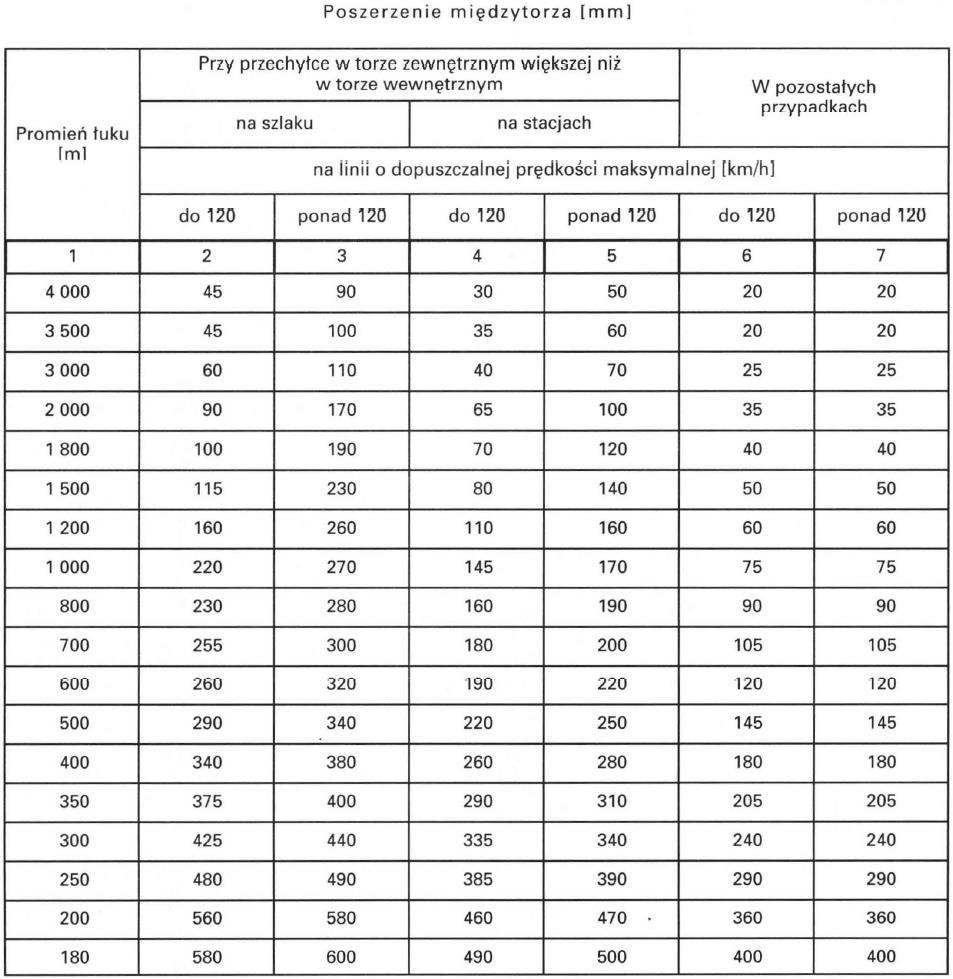 Rozstaw torów wg Rozporządzenia [4]: Na liniach kolejowych dwutorowych położonych w łukach o promieniu 4000 m lub mniejszych rozstawy torów powinny być zwiększone o wartości określone w