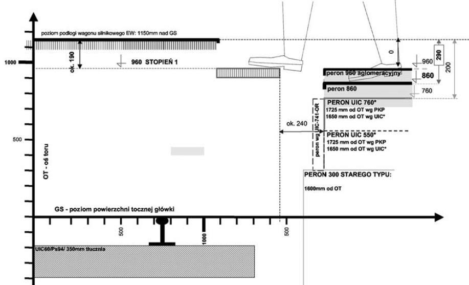 WYSOKOŚCI PERONÓW Analiza warunków dostępu do typowych wagonów PKP [22] Elektryczne zespoły trakcyjne przy peronach o wysokości 960 mm: konieczność zejścia nogą w dół nie występowała w okresie