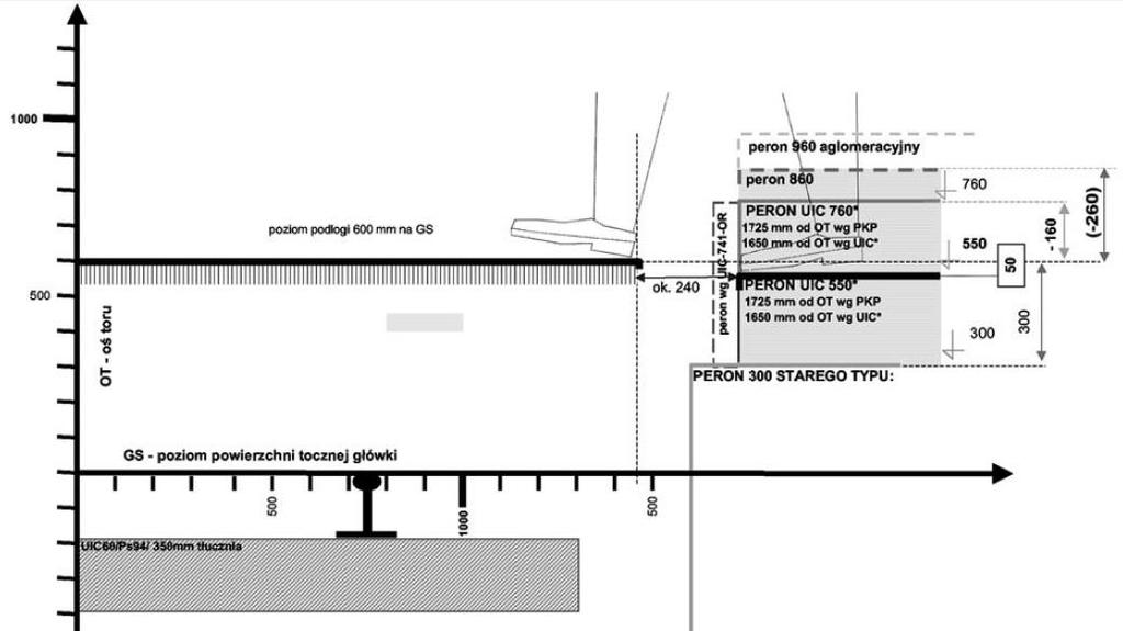 Wariant niskopodestowy - z podestem na wysokości 600 mm: nowe zespoły trakcyjne z nisko umieszczoną podłogą (600 mm) przekroczenie wymagań ergonomicznych w przypadku zatrzymań przy peronach wysokich