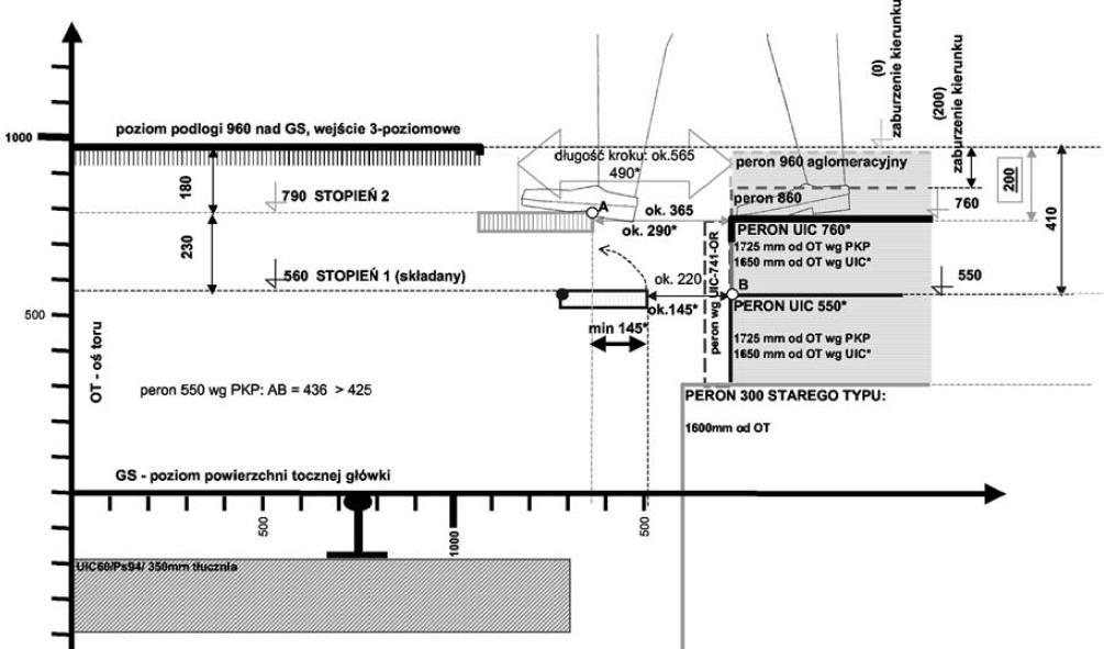 Wariant z podestem obniżonym do wysokości peronów w aglomeracjach 960 mm: modernizacje w przyszłości peronów do wysokości 550 mm lub 760 mm brak możliwości przejścia na system bezstopniowy i