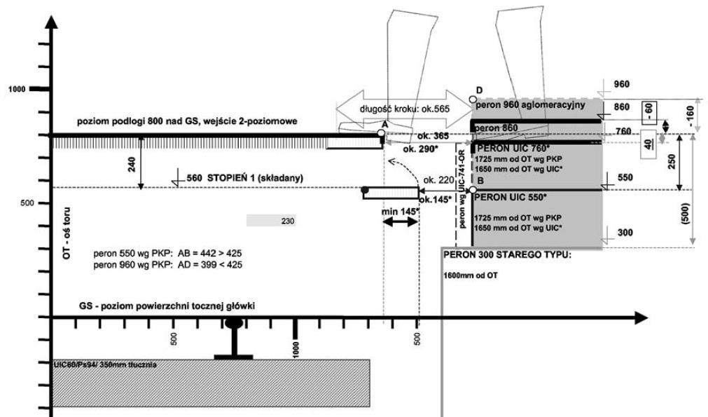 Warianty optymalne w warunkach PKP 800 mm: wysokość podestu równa w zaokrągleniu 800 mm nadmierna odległość ukośna (odległość AB) równa 442>425 mm między krawędzią peronu o wysokości 550 mm a progiem