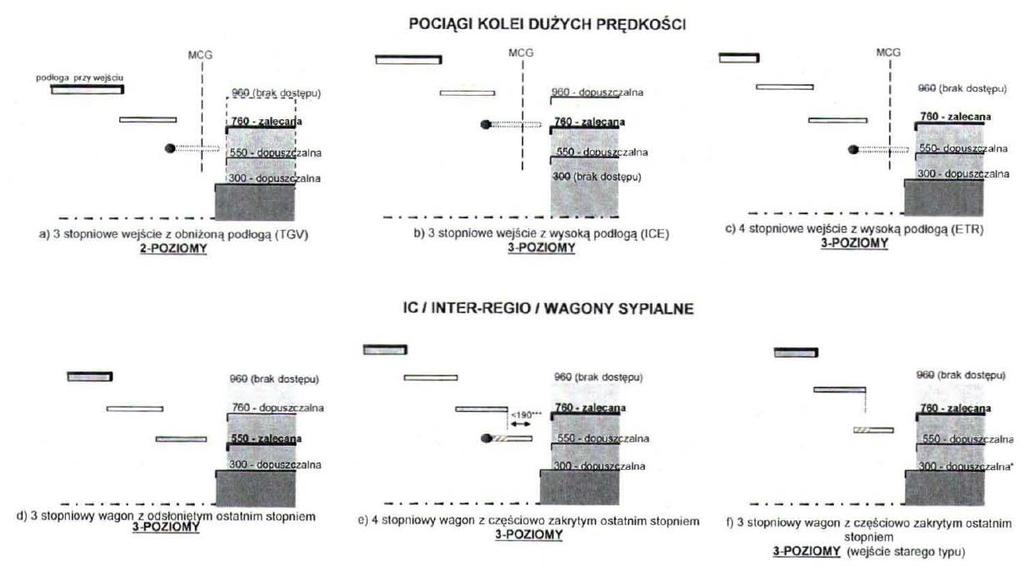 WYSOKOŚCI PERONÓW Instrukcja Id-118 z 2013 r.