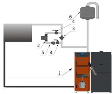 1) przy pomocy złączek gwintowanych połączyć rurę zasilania oraz rurę powrotu z instalacją grzewczą w miejscu do tego przeznaczonym, 2) podłączyć układ bezpieczeństwa w zależności od przyjętego