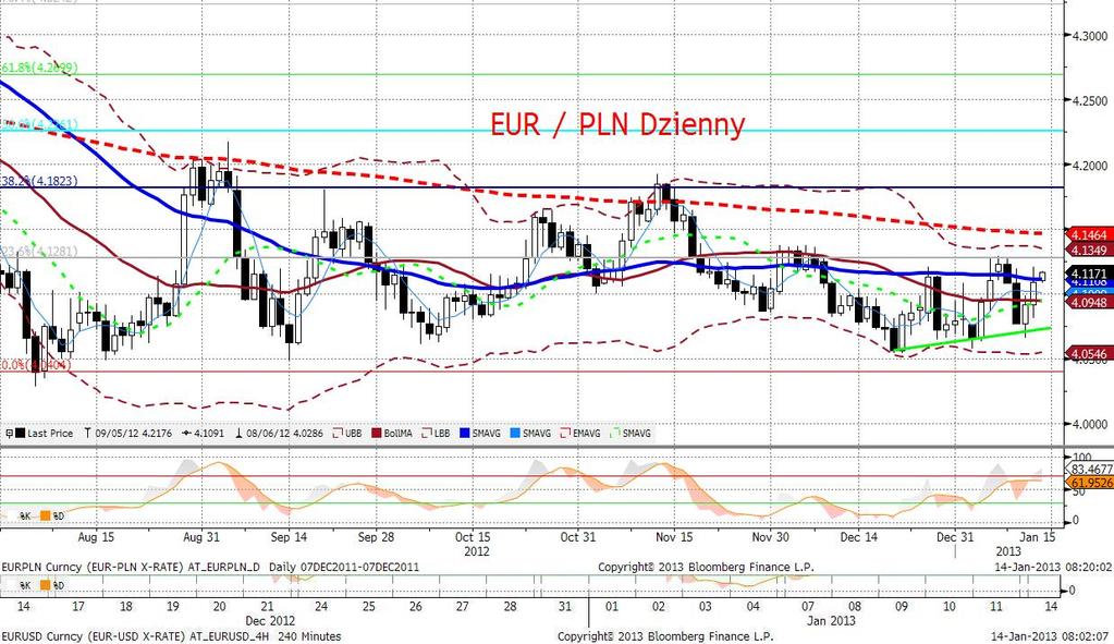 EURPLN fundamentalnie W piatek złoty kontynuował ruch na północ powracajac do poziomu 4,115 ostatnio widzianego w środę przed decyzja RPP.