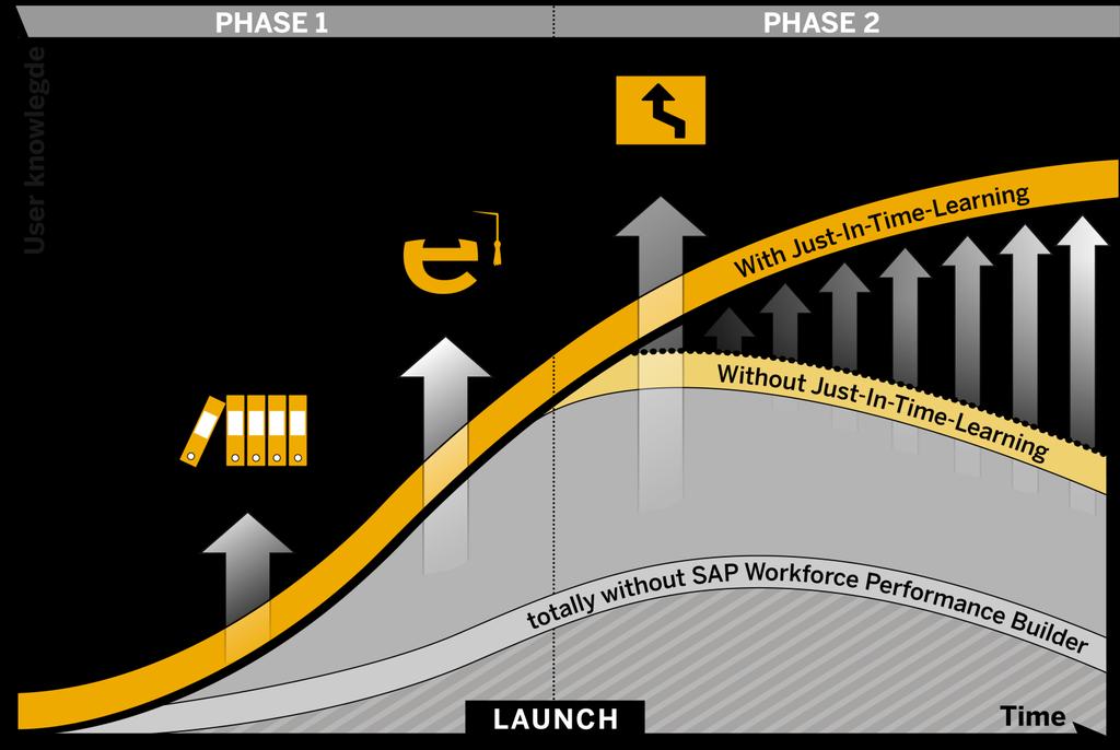 SAP Workforce Performance Builder Tworzenie oraz dystrybucja materiałów szkoleniowych oraz pomoc kontekstowa Porównanie krzywej uczenia się w przypadku połączenia tradycyjnych metod szkoleniowych z