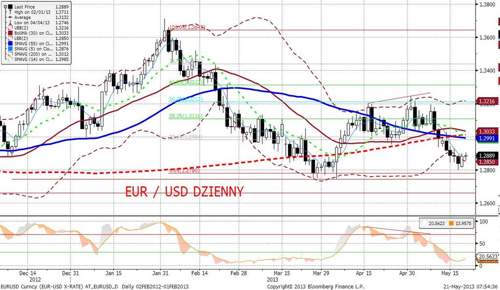 EURUSD fundamentalnie EURUSD nieco wyżej (prawie 1,2900), jednak ruch wyglada jak techniczne odreagowanie po kilku z rzędu sesjach spadków.