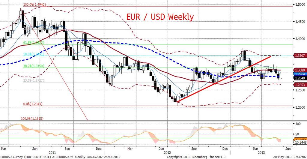 Na dziennym bullish reversal i odwrócenie oscylatora, na wykresie 4H korektę obserwujemy już trzeci dzień, z nieźle rozpędzonym oscylatorem.