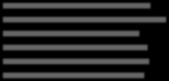 Zamiejscowy w Puławach Ogółem % 5,1% 12,8% 7,7% 56,4% 17,9% N 75 188 105 1033 259 % 4,5% 11,3% 6,3% 62,2% 15,6% 3,73 Prawie 78% badanych studentów zadeklarowało, że jest zadowolonych z odbywanych