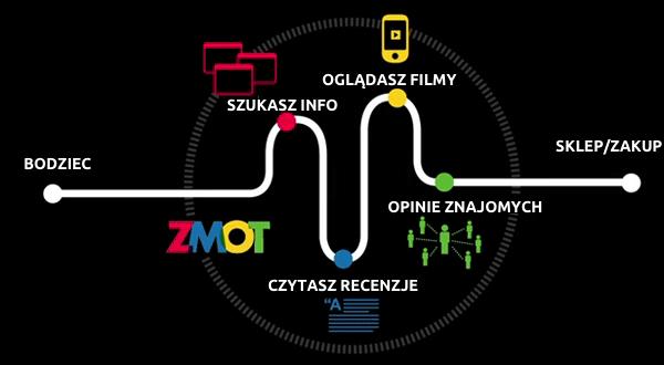 ZMOT