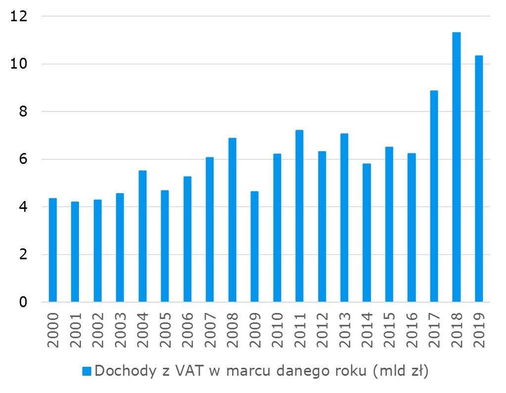 Kontynuacja rozszerzania deficytu budżetu państwa W marcu budżet państwa zamknał się kwota -3,7 mld zł, co jest wynikiem gorszym niż w 2018 r. (-1,3 mld zł), ale zbliżonym do 2017 r. (-3,1 mld zł).