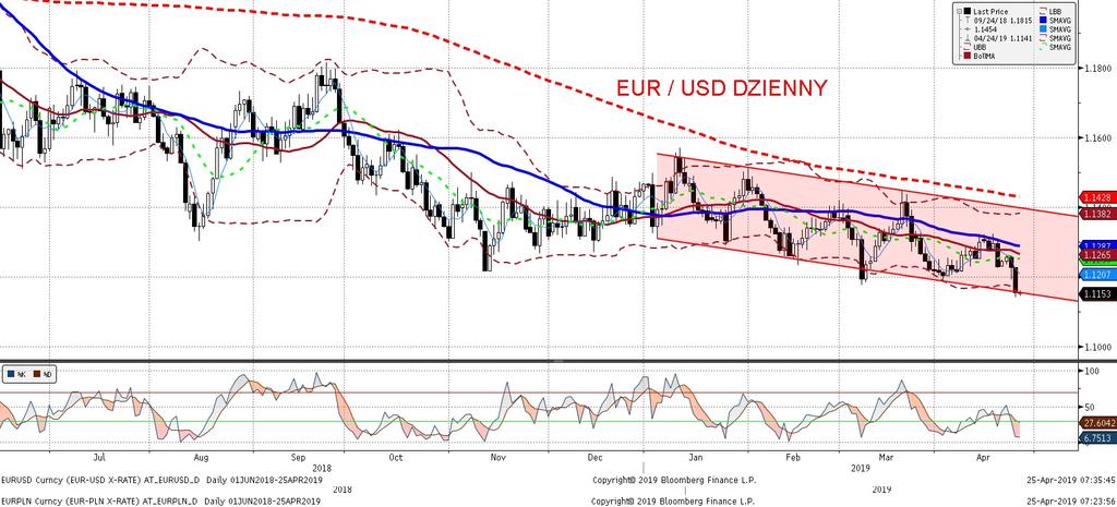 EURUSD fundamentalnie EURUSD technicznie Wczoraj dolar kontynuował swoje umocnienie wobec euro z poprzednich dni i EURUSD doszło do niewidzianego od 2017 roku poziomu 1,115.