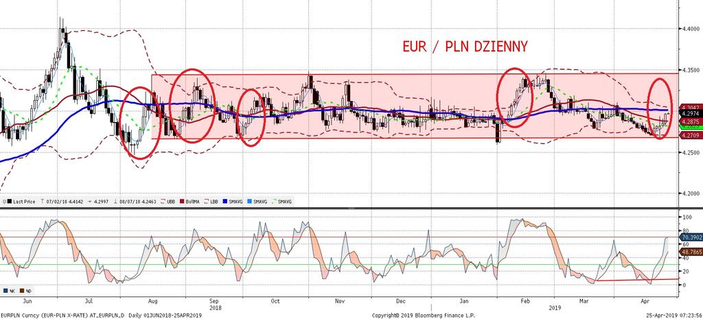 EURPLN fundamentalnie EURPLN technicznie EURPLN podaz ał wczoraj za globalnymi trendami risk-off widoczny, np. w spadkach EURUSD przełoz ył sie osłabienie złotego o nieco ponad grosz.