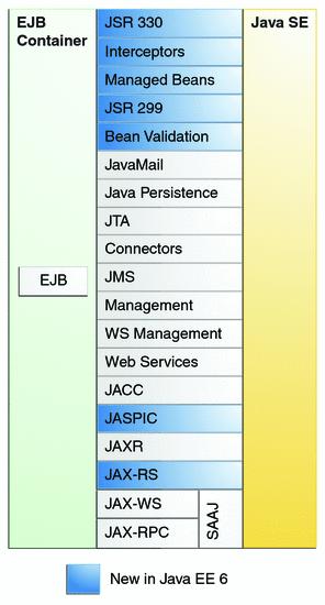 J2EE Technologie warstwy